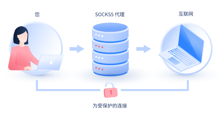 【安康代理IP】什么是SOCKS和SOCKS5代理？